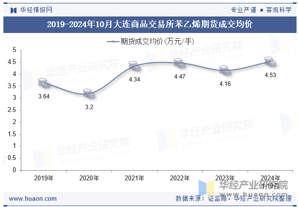 2019-2024年10月大连商品交易所苯乙烯期货成交均价