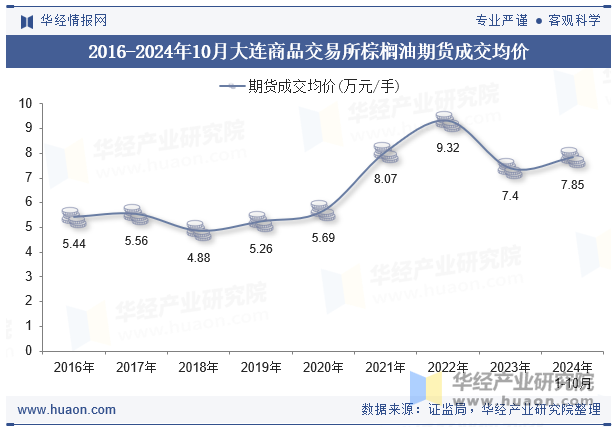 2016-2024年10月大连商品交易所棕榈油期货成交均价