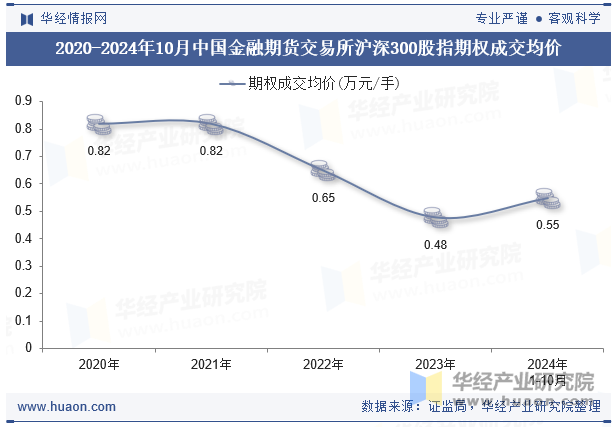 2020-2024年10月中国金融期货交易所沪深300股指期权成交均价