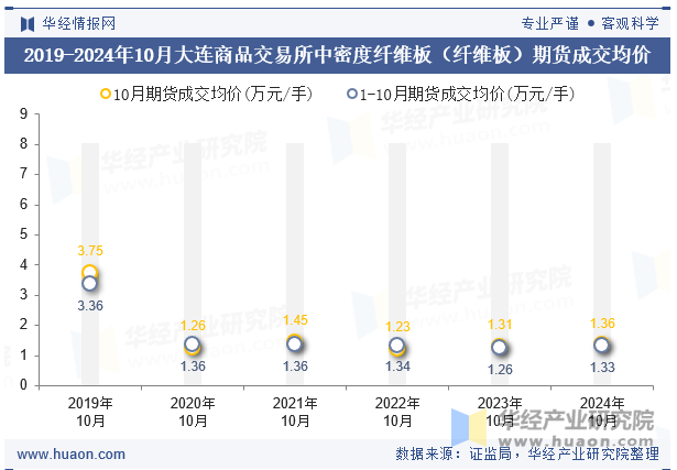 2019-2024年10月大连商品交易所中密度纤维板（纤维板）期货成交均价