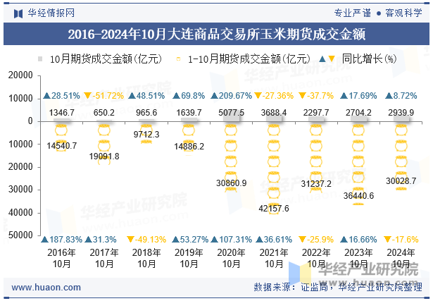 2016-2024年10月大连商品交易所玉米期货成交金额