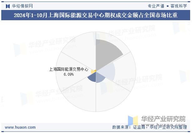 2024年1-10月上海国际能源交易中心期权成交金额占全国市场比重