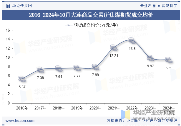 2016-2024年10月大连商品交易所焦煤期货成交均价