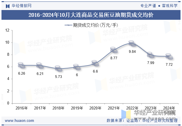 2016-2024年10月大连商品交易所豆油期货成交均价