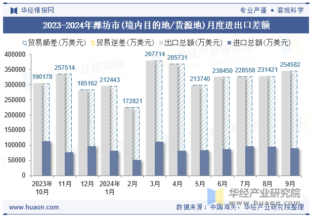 2023-2024年潍坊市(境内目的地/货源地)月度进出口差额