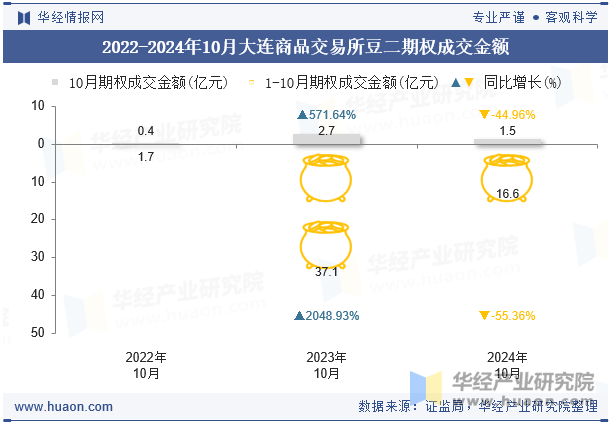 2022-2024年10月大连商品交易所豆二期权成交金额