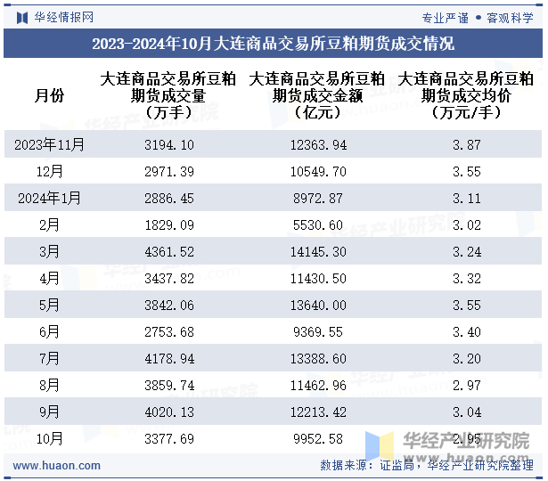 2023-2024年10月大连商品交易所豆粕期货成交情况