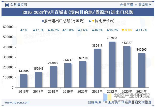 2016-2024年9月宣城市(境内目的地/货源地)进出口总额