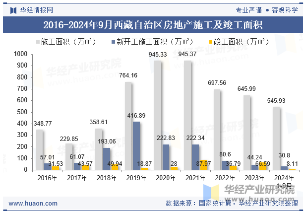 2016-2024年9月西藏自治区房地产施工及竣工面积