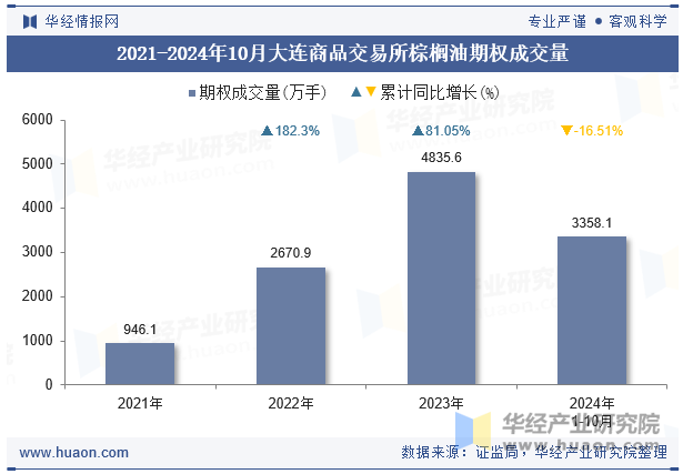 2021-2024年10月大连商品交易所棕榈油期权成交量