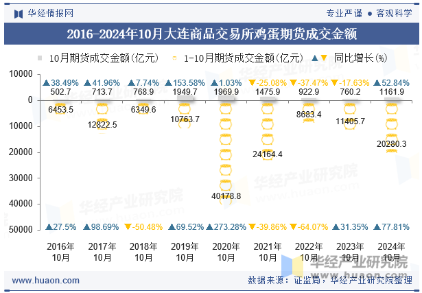 2016-2024年10月大连商品交易所鸡蛋期货成交金额