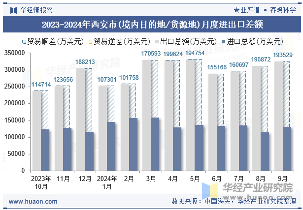 2023-2024年西安市(境内目的地/货源地)月度进出口差额