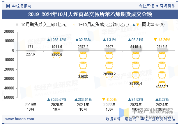 2019-2024年10月大连商品交易所苯乙烯期货成交金额