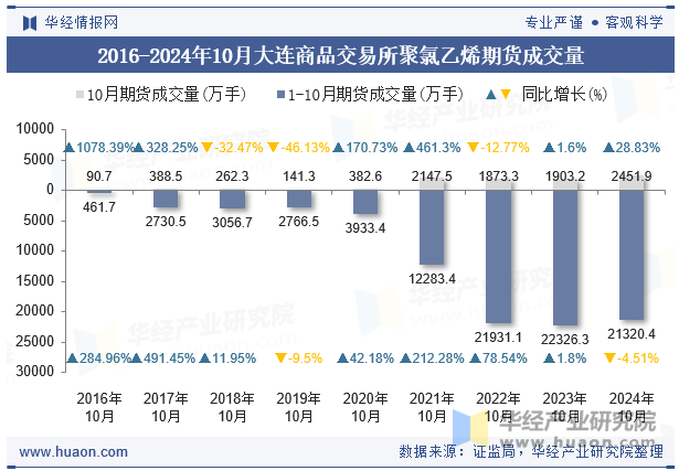 2016-2024年10月大连商品交易所聚氯乙烯期货成交量