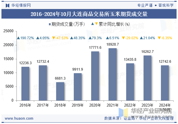 2016-2024年10月大连商品交易所玉米期货成交量