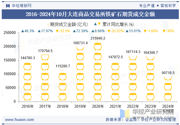 2016-2024年10月大连商品交易所铁矿石期货成交金额