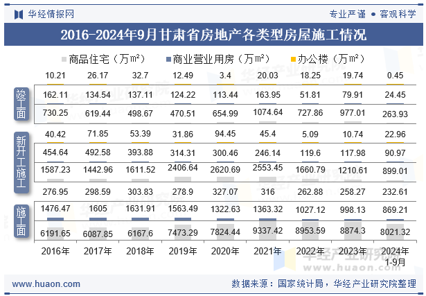 2016-2024年9月甘肃省房地产各类型房屋施工情况