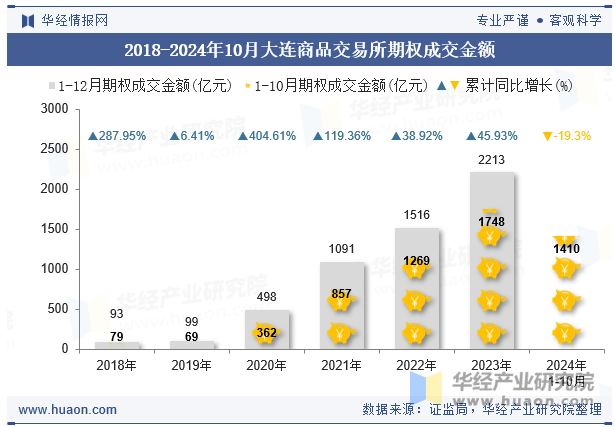 2018-2024年10月大连商品交易所期权成交金额