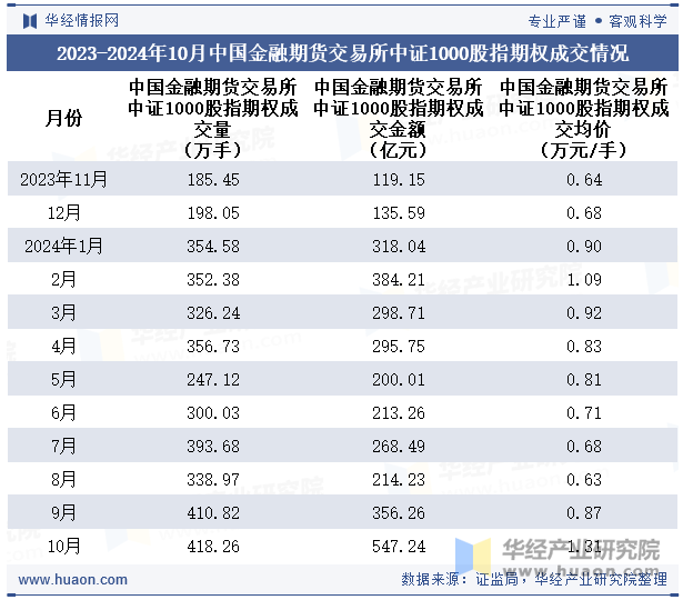 2023-2024年10月中国金融期货交易所中证1000股指期权成交情况