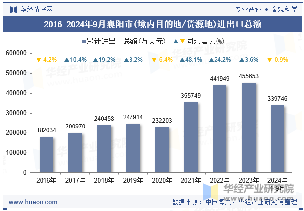 2016-2024年9月襄阳市(境内目的地/货源地)进出口总额