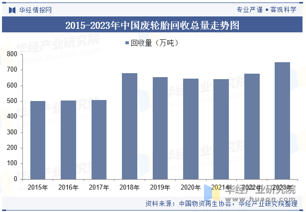 2015-2023年中国废轮胎回收总量走势图