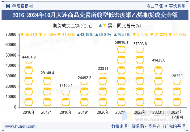 2016-2024年10月大连商品交易所线型低密度聚乙烯期货成交金额