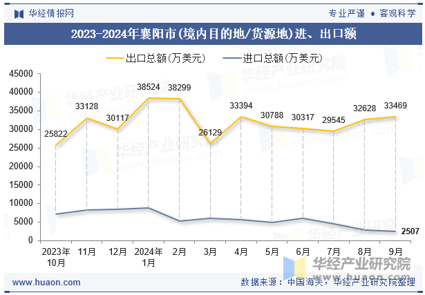 2023-2024年襄阳市(境内目的地/货源地)进、出口额