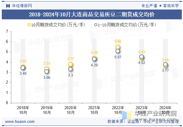 2018-2024年10月大连商品交易所豆二期货成交均价