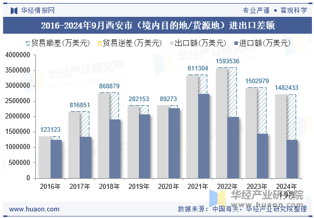 2016-2024年9月西安市（境内目的地/货源地）进出口差额