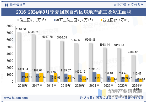 2016-2024年9月宁夏回族自治区房地产施工及竣工面积