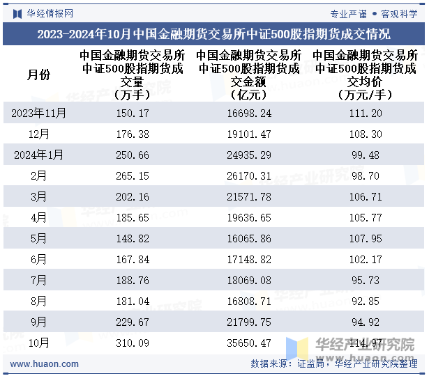 2023-2024年10月中国金融期货交易所中证500股指期货成交情况