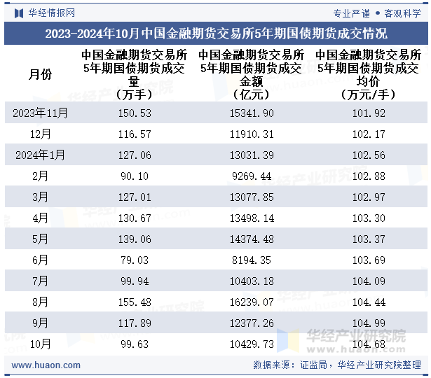 2023-2024年10月中国金融期货交易所5年期国债期货成交情况