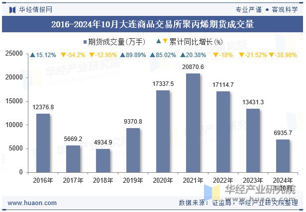 2016-2024年10月大连商品交易所聚丙烯期货成交量