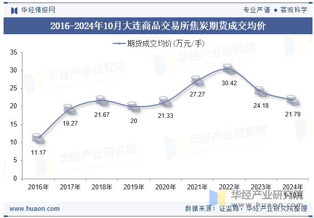 2016-2024年10月大连商品交易所焦炭期货成交均价