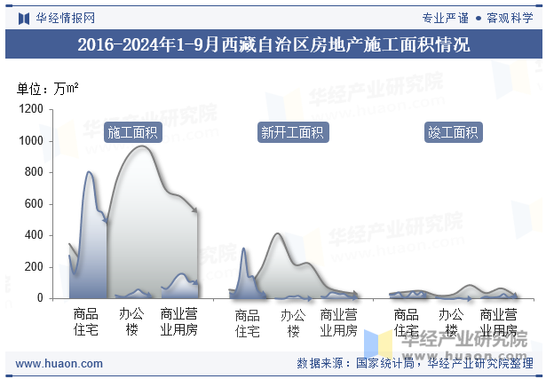 2016-2024年1-9月西藏自治区房地产施工面积情况