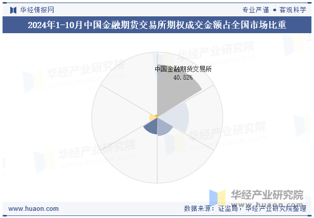 2024年1-10月中国金融期货交易所期权成交金额占全国市场比重