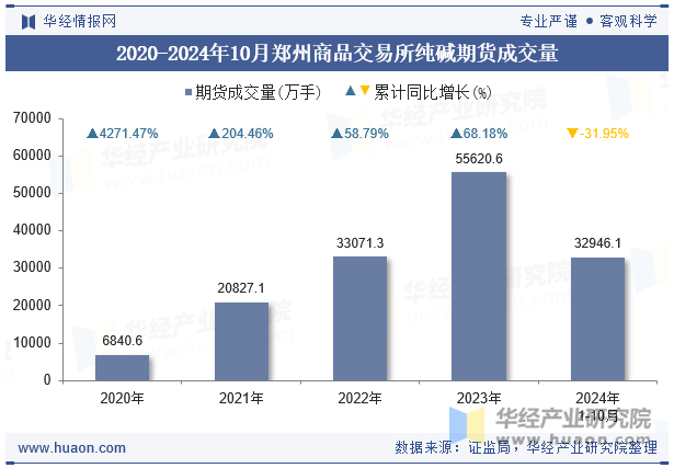 2020-2024年10月郑州商品交易所纯碱期货成交量