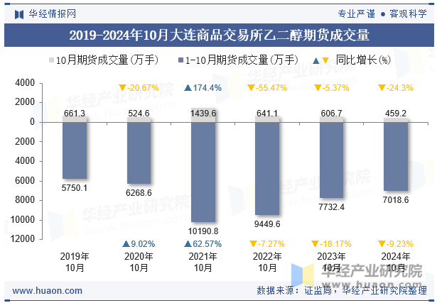 2019-2024年10月大连商品交易所乙二醇期货成交量