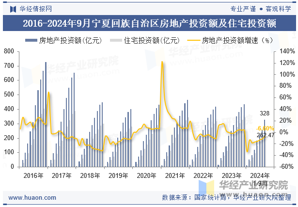 2016-2024年9月宁夏回族自治区房地产投资额及住宅投资额