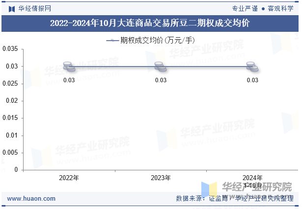 2022-2024年10月大连商品交易所豆二期权成交均价