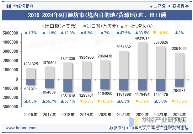 2016-2024年9月潍坊市(境内目的地/货源地)进、出口额