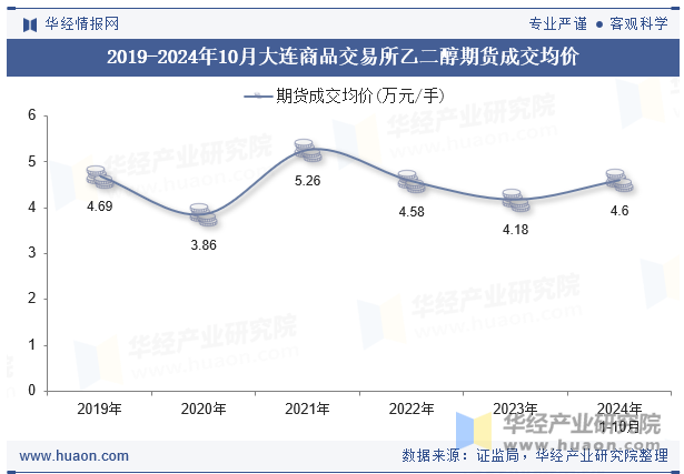 2019-2024年10月大连商品交易所乙二醇期货成交均价