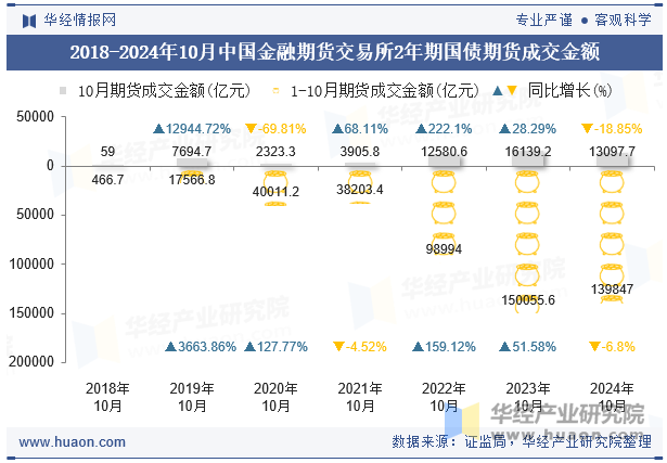 2018-2024年10月中国金融期货交易所2年期国债期货成交金额