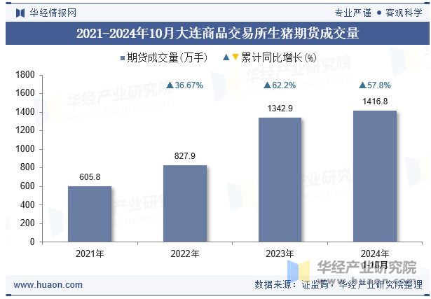 2021-2024年10月大连商品交易所生猪期货成交量