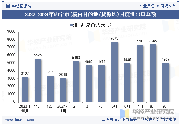 2023-2024年西宁市(境内目的地/货源地)月度进出口总额