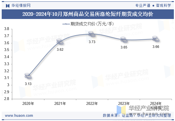 2020-2024年10月郑州商品交易所涤纶短纤期货成交均价