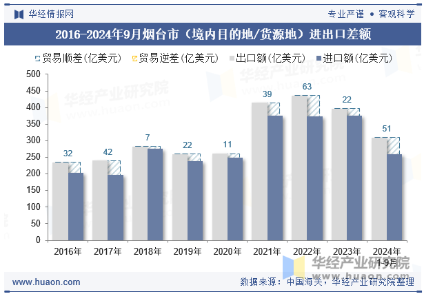 2016-2024年9月烟台市（境内目的地/货源地）进出口差额