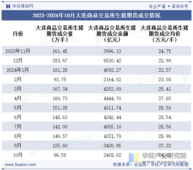 2023-2024年10月大连商品交易所生猪期货成交情况