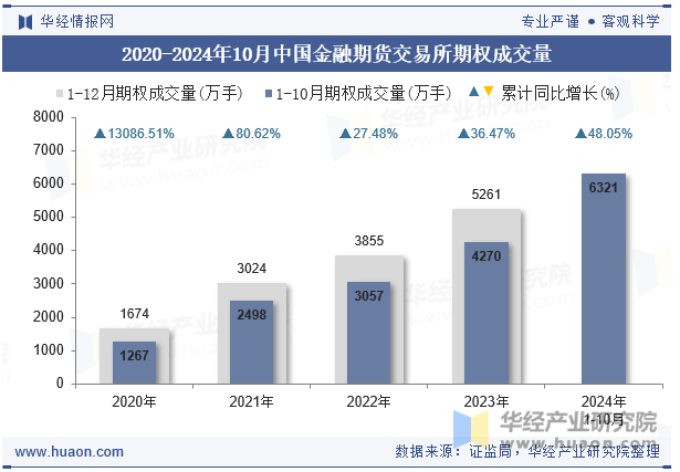 2020-2024年10月中国金融期货交易所期权成交量