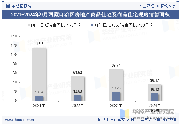 2021-2024年9月西藏自治区房地产商品住宅及商品住宅现房销售面积